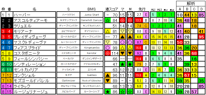 2024　府中牝馬Ｓ　ラップ適性